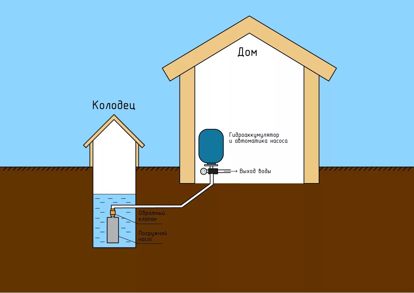Разводка скважины. Схема колодца водопровода. Схема зимнего водопровода на даче из скважины. Водопровод из колодца в дом. Водоснабжение на даче из колодца.