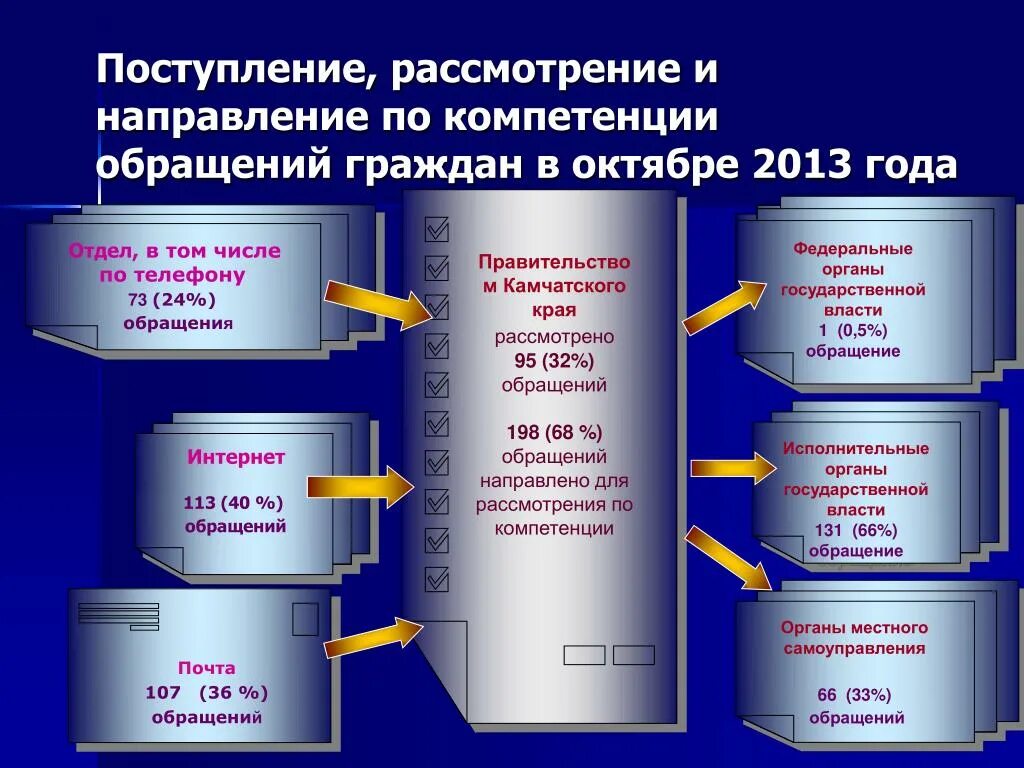 Перенаправление по компетенции