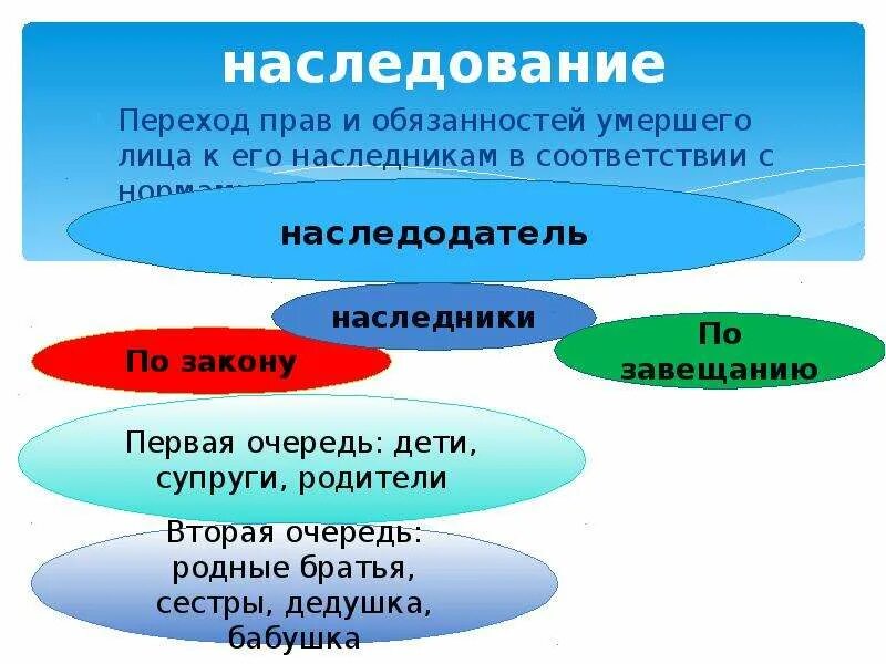 Переход прав и обязанностей по договору. Наследование это переход. Переход прав. Переход прав и обязанностей от одного лица к другому.