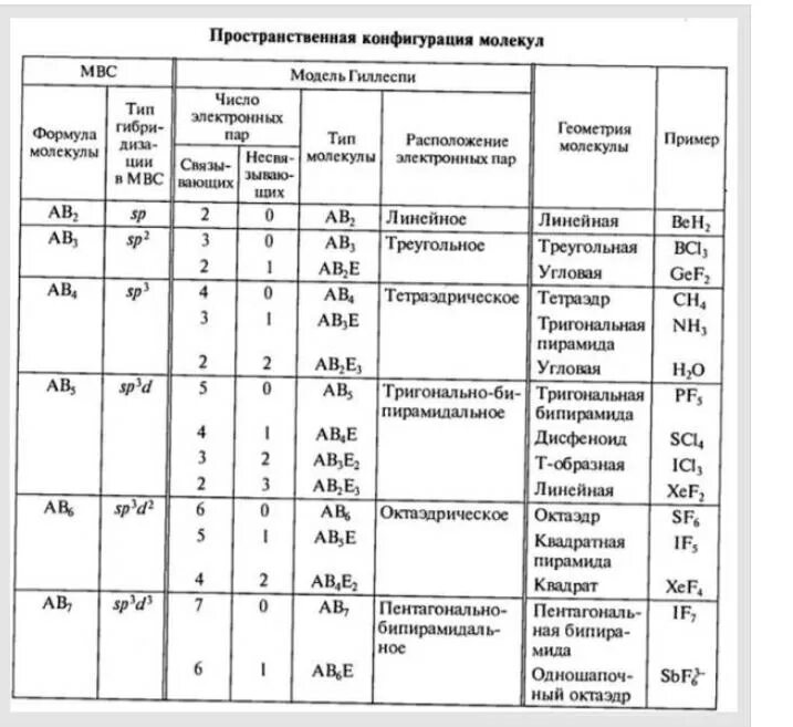 Одинаковую конфигурацию имеют частицы. Таблица пространственной конфигурации молекул. Пространственная конфигурация молекул и ионов. Геометрические формы молекул таблица. Геометрические конфигурации молекул таблица.