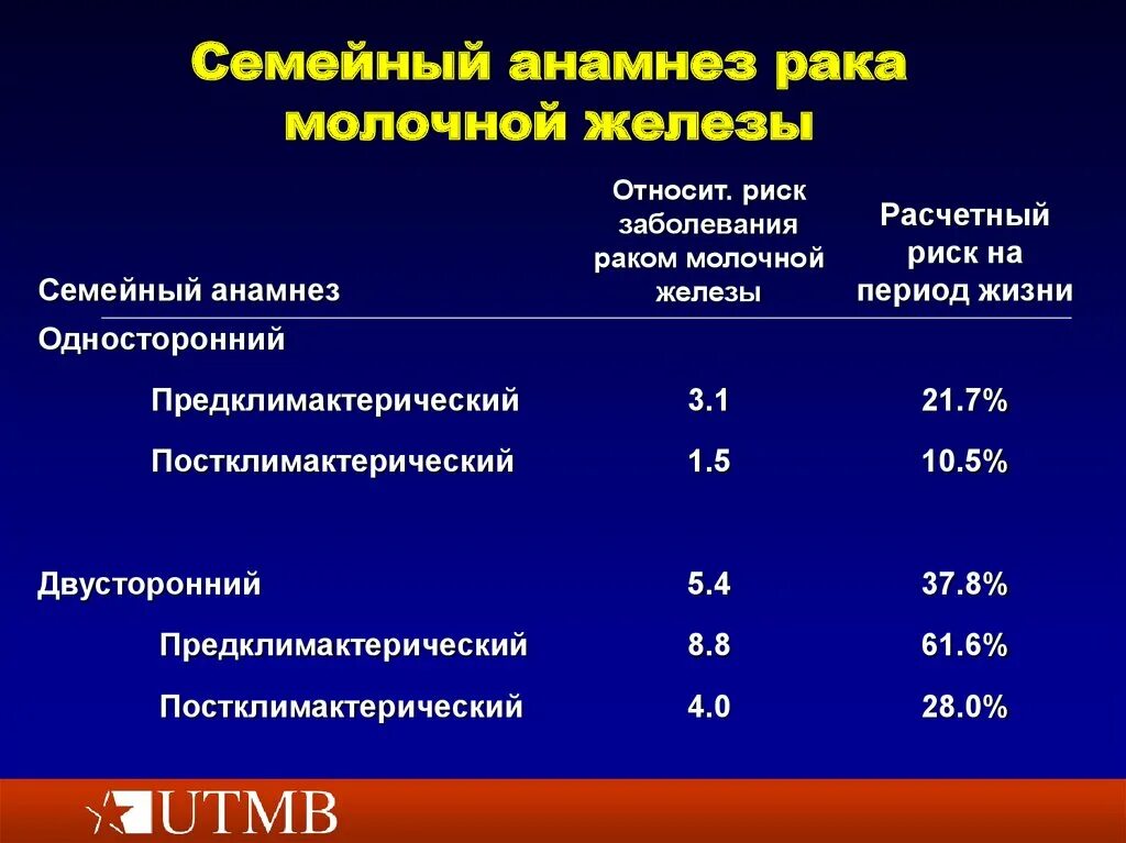 Анамнез молочной железы. Опухоли молочных желез заболеваемость. Категории заболеваний молочной железы. Семейный анамнез заболевания. Рак молочной железы жизнь после