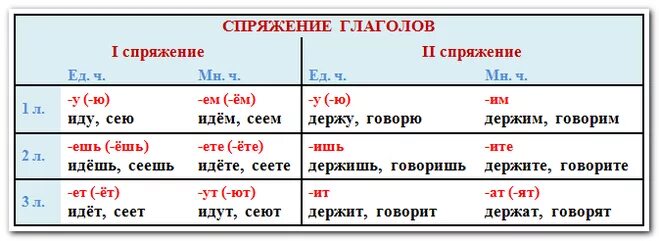 Идет какое спряжение глагола