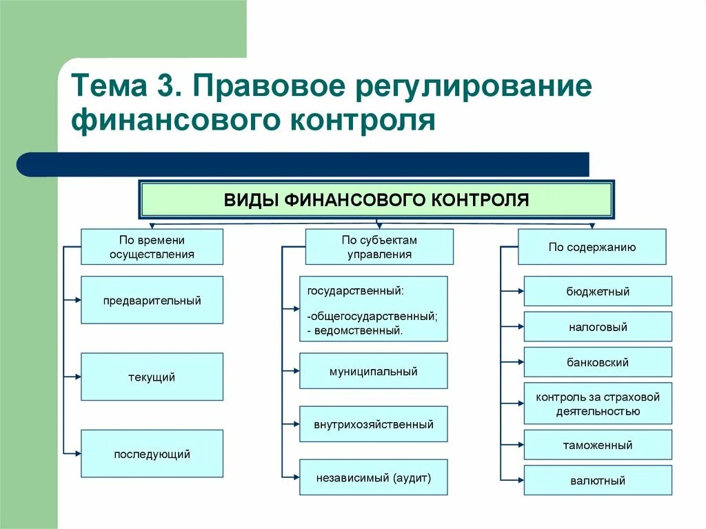 Органы осуществляющие правовой контроль в рф. Нормативное регулирование финансового контроля. Государственное регулирование финансового контроля это. Нормативное регулирование внутреннего контроля. Система нормативного регулирования финансового контроля.