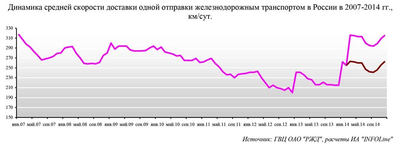 Средняя скорость движения груза по жд. Средняя скорость железнодорожного транспорта. Скорость доставки грузов железнодорожным транспортом. Скорость доставки грузов железнодорожным транспортом. Средняя скорость железнодорожного транспорта.