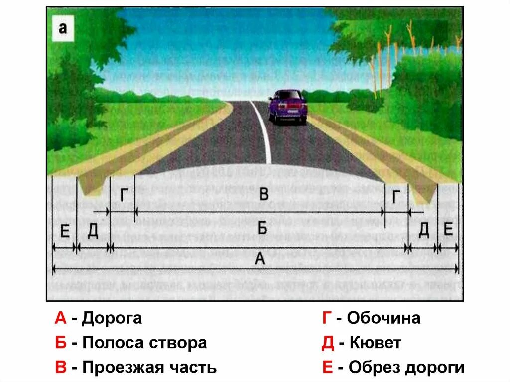 Части городской дороги. Элементы автомобильной дороги. Ширина полосы проезжей части дороги. Дирина полосы на дорогах. Придорожная полоса автодороги.