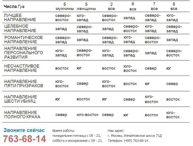 Мужчина характер по дате. Число Гуа таблица направлений. Фен шуй таблица Гуа. Число Гуа для мужчин таблица. Фен шуй число Гуа.