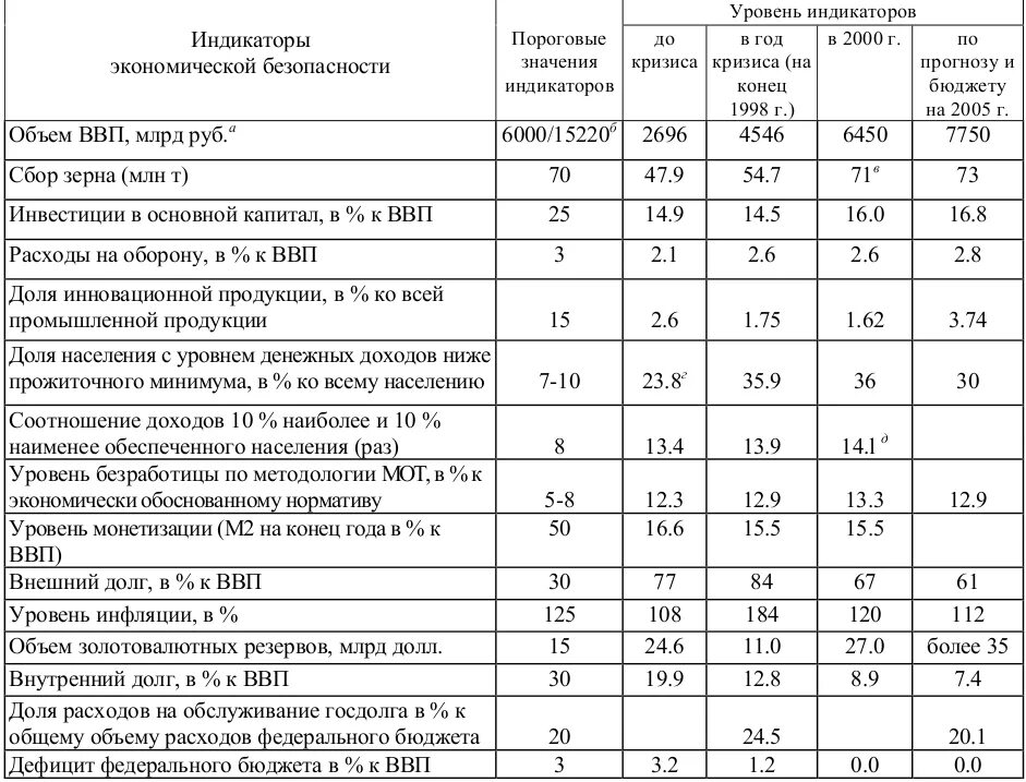 Какие показатели являются показателями безопасности в экономике. Основные показатели оценки уровня экономической безопасности РФ. Индикаторы экономической безопасности государства 2019. Показатели состояния экономической безопасности РФ. Показатели экономической безопасности предприятия таблица.