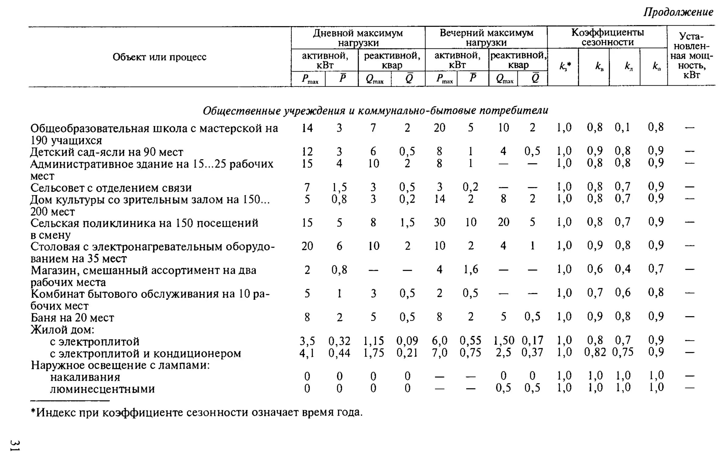 Расчет сельской. Таблица нагрузок потребителей. Коэффициент мощности нагрузки таблица. Таблица коэффициента мощности электропотребителей. Показатели электрических нагрузок электроприемников таблица.