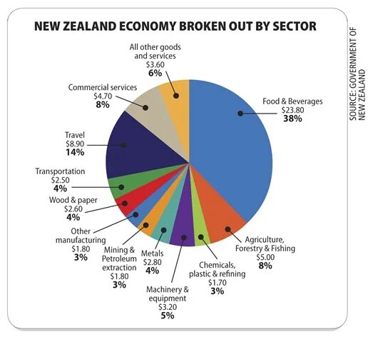 Новая Зеландия экономика. Новая Зеландия статистика. Экономическое развитие новой Зеландии. Новая Зеландия экономика страны.