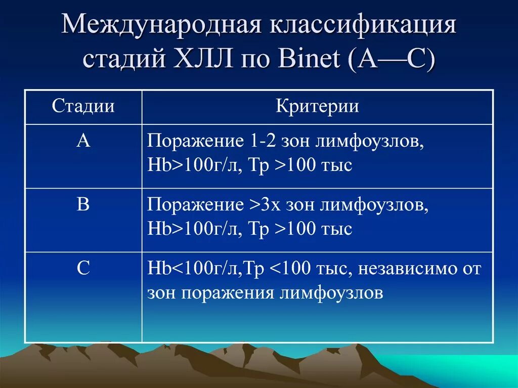 Классификация ХЛЛ по Binet. Стадии хронического лимфолейкоза (классификация по Rai и Binet). Binet классификация хронический лимфолейкоз. Хронический лимфолейкоз классификация по стадиям. Больным лимфолейкозом