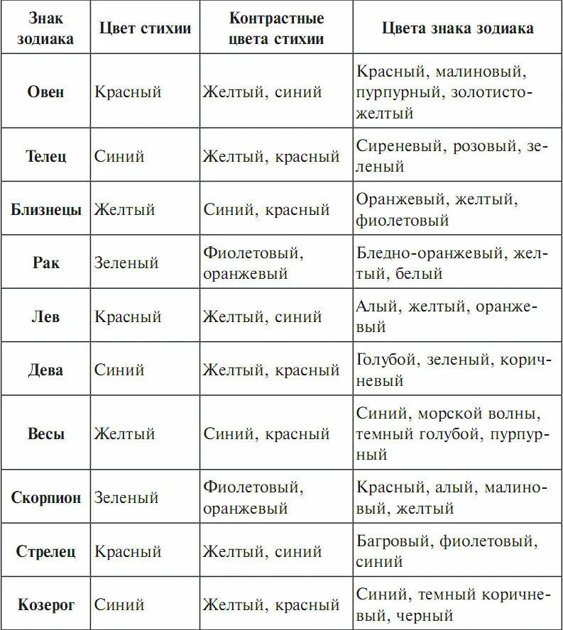 Прожитые жизней по дате рождения. Знаки зодиака. Цвет по знаку зодиака. Цвета соответствующие знакам зодиака. Камни по гороскопу.