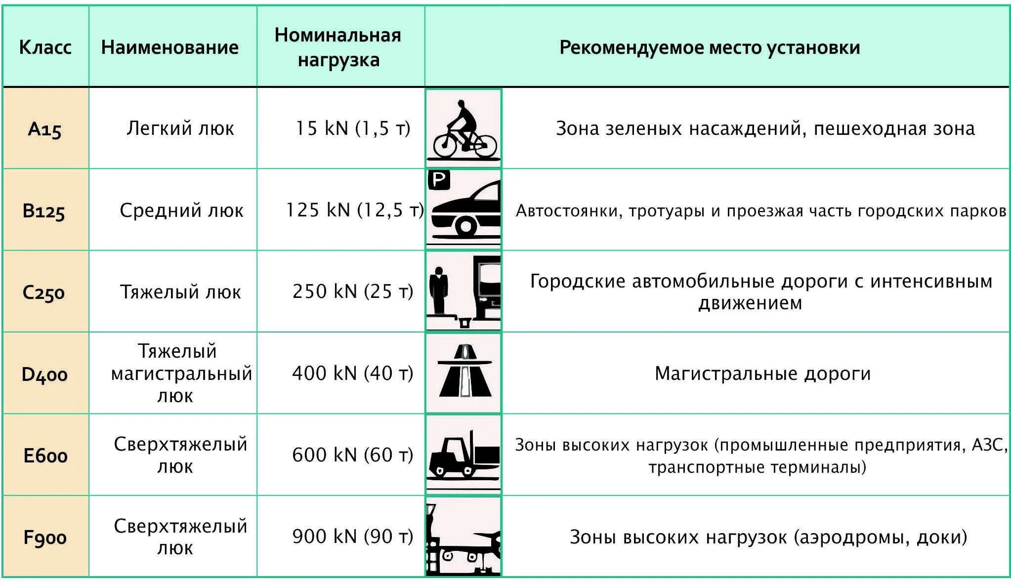 Что значит класс нагрузки. Классы нагрузки канализационных люков. маркировка канализационных люков чугунных. буквы на люках колодцев обозначения. обозначение на крышках люков колодцев.