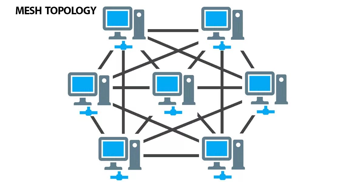 Топология сети каждый с каждым. Полносвязная топология схема. Топология сети Mesh. Полносвязная топология компьютерной сети. Ячеистая топология сети.