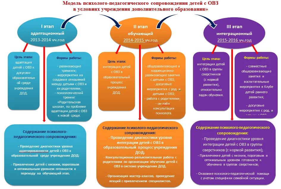 Модель службы психолого-педагогического сопровождения. Модель педагогического сопровождения. Формы психолого-педагогического сопровождения детей в ДОУ. Модель психолого-педагогического сопровождения в ДОУ.