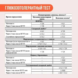 Глюкозотолерантный тест нормы через 2