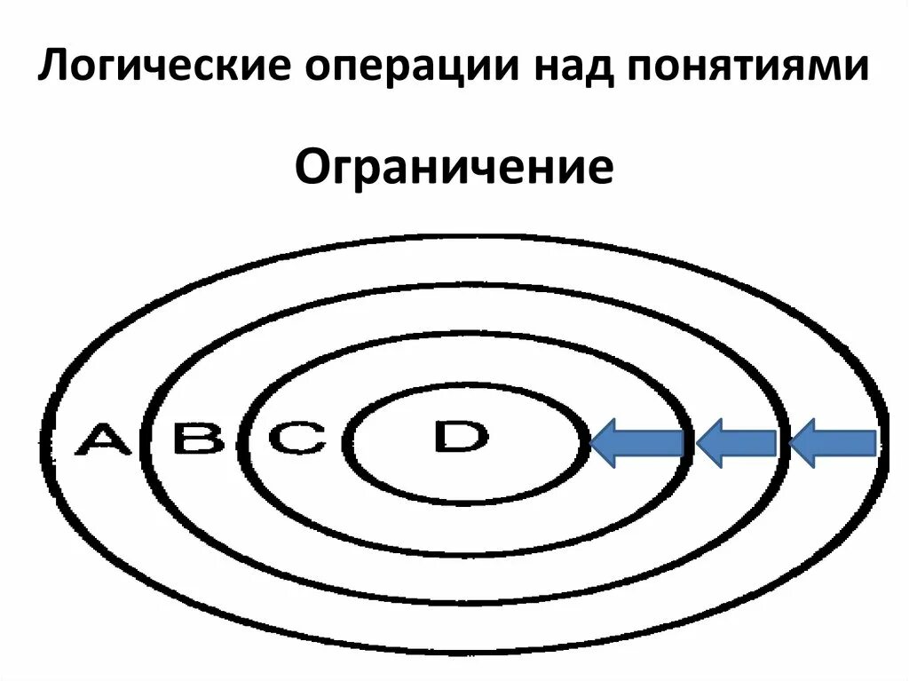 Операция ограничения понятия. Операции обобщения и ограничения понятий в логике. Обобщение и ограничение понятий в логике. Логические операции над понятиями обобщение и ограничение понятий.