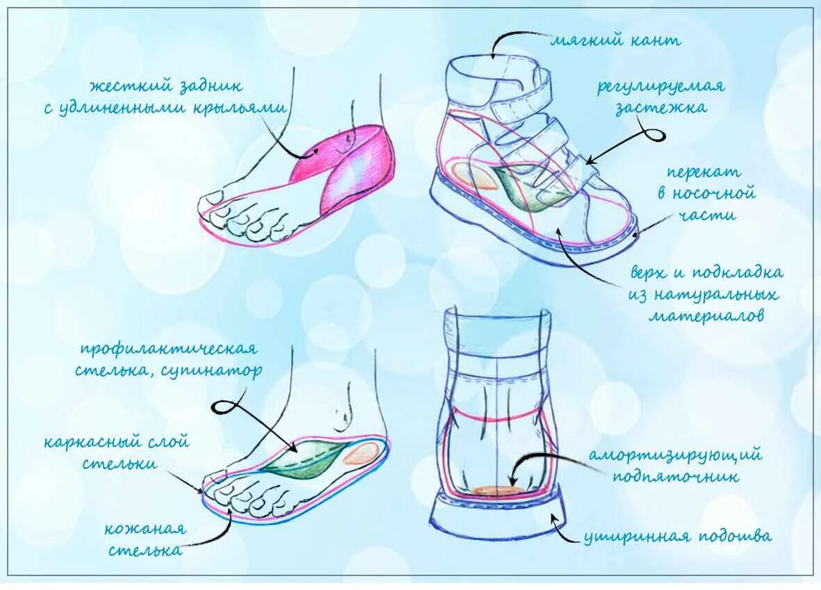 Пятка кроссовка. Ортопедическая обувь строение. Ортопедические обуви схема. Правильная обувь для ребенка для профилактики стопы. Детали детской обуви.