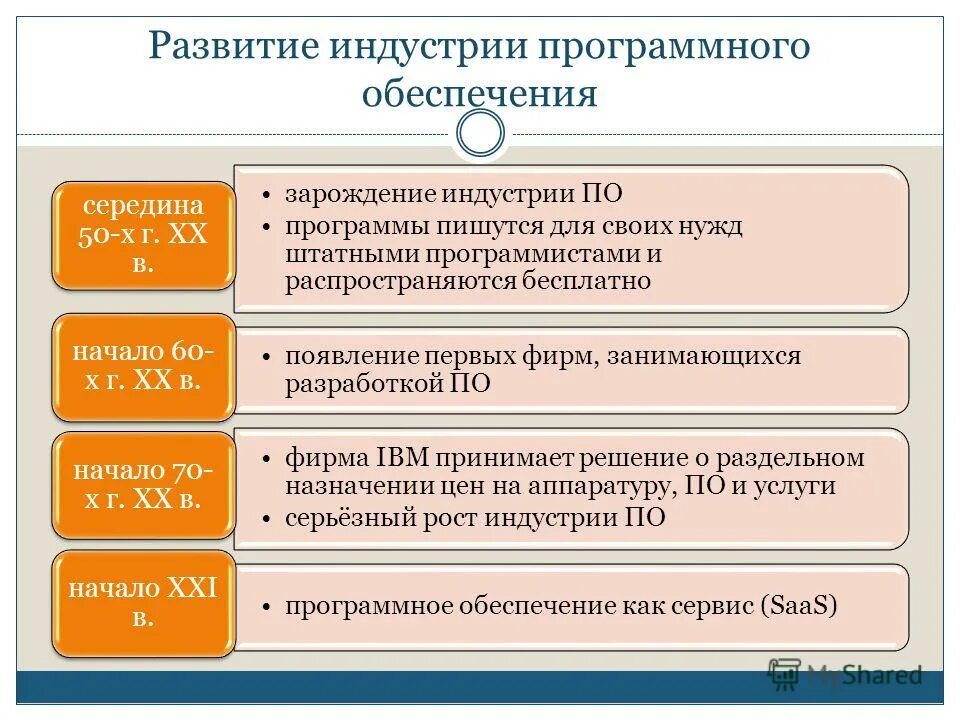технология процесса принятия управленческого решения.
