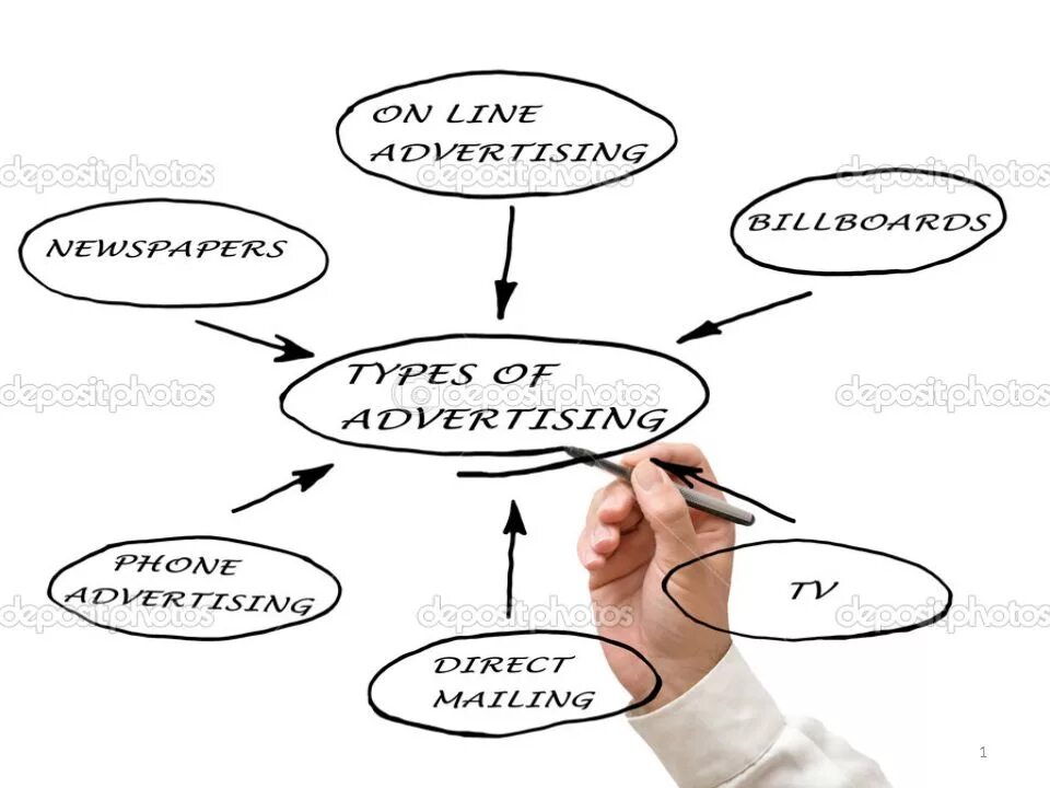 Typing of advertising. Виды рекламы на английском. типы рекламы на английском. advertising methods. types of advertising print.