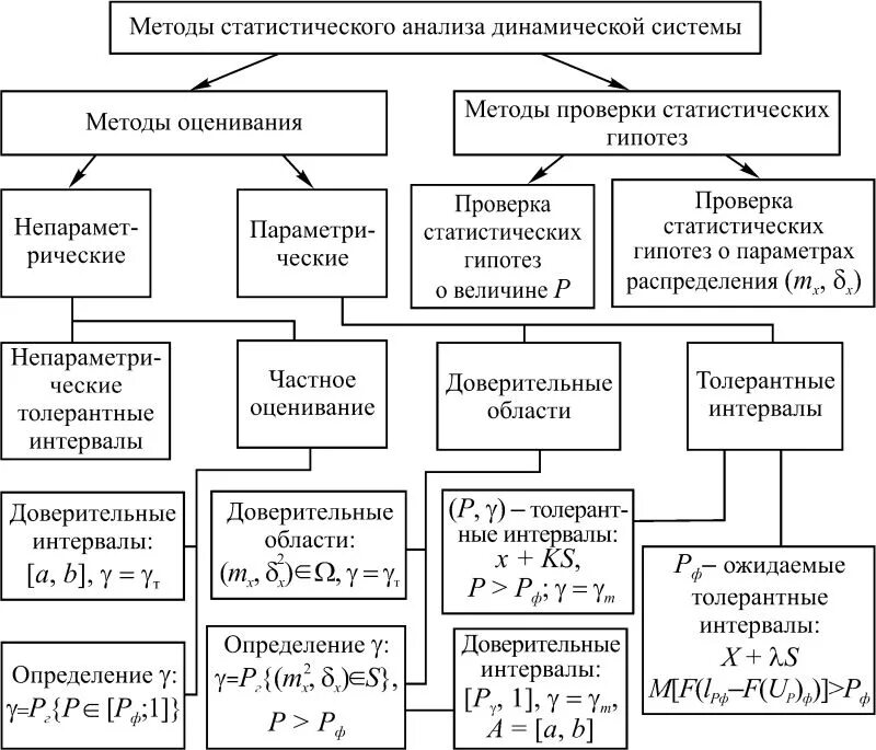 Метод исследования анализ статистических данных. К методам статистического анализа относятся. Методы статистического анализа формулы. Анализ статистических методов исследования. Классификация методов статистического анализа.