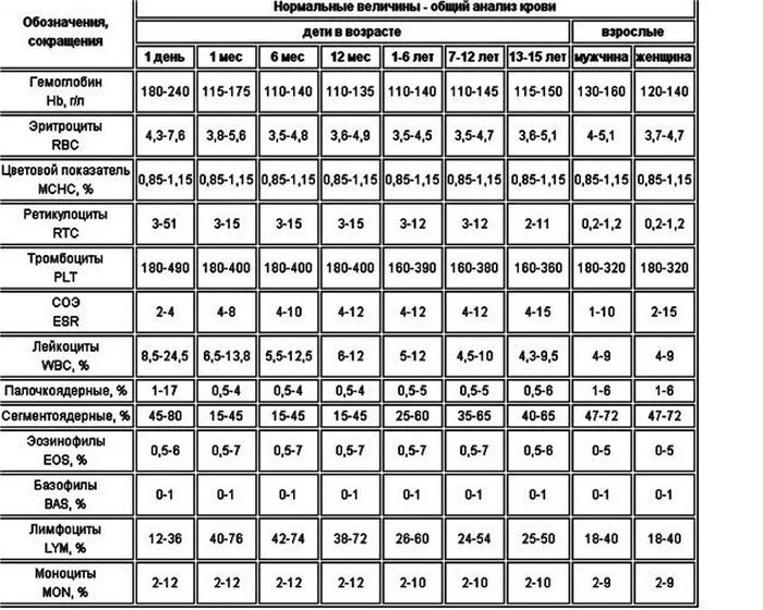 Нормальные показатели общего анализа крови. Норма показателей крови у женщин таблица общий анализ. Показатели общего анализа крови в норме у взрослых в таблице. Показатели общего анализа крови расшифровка у мужчин норма в таблице.