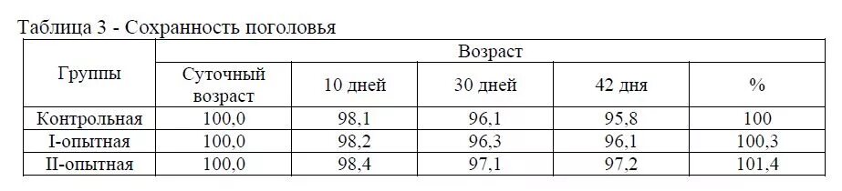 Таблица привеса бройлеров Кобб. График привеса цыплят бройлеров. Таблица откорма бройлеров Кобб 500. Таблица для цыплят бройлеров Кобб 500.