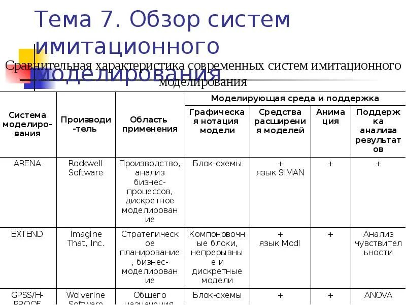Результат имитационного моделирования. Сравнение систем имитационного моделирования. программы имитационного моделирования. инструментальные средства моделирования бизнес-процессов.