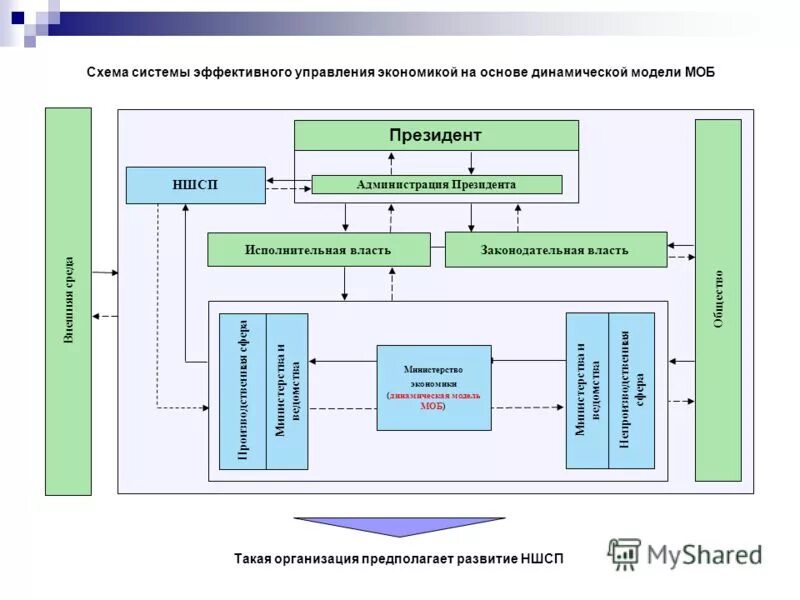 Управление экономики отделы. Схема управления экономика. Схема модели управления. Экономическая модель управления. Управленческая модель.