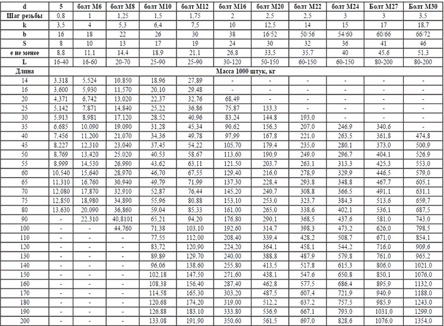 Вес метизов. Резьбы болтов таблица. Болт м4 резьба 1.25. Болт шаг резьбы 1мм диаметр 8мм. Болт м6 шаг резьбы стандартный.