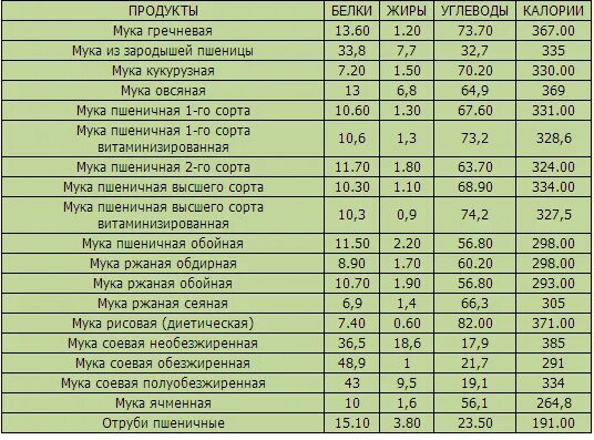 Энергетическая ценность муки на 100 грамм. Энергетическая ценность рисовой муки. Сколько калорий в разной муке. Калорийность рисовой муки и пшеничной муки 100 грамм.