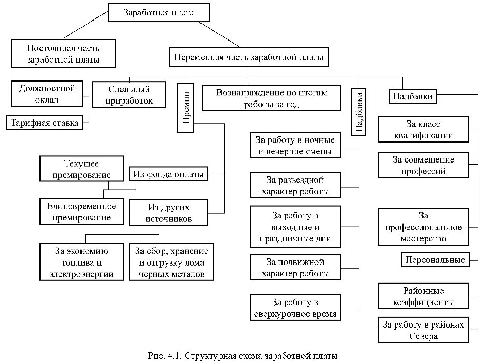 Зарплата в коммерческой организации. Структура заработной платы РЖД. Схема организация оплаты труда на предприятии. Структурная схема заработной платы. Элементы заработной платы схема.