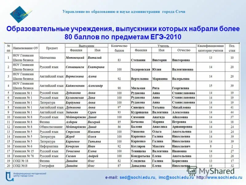 Управление по образованию и науке сочи. Структура управления администрации краснодарского края. Управление и правительство города сочи. Улица юных ленинцев сочи 5. Управление по образованию логотип сочи.