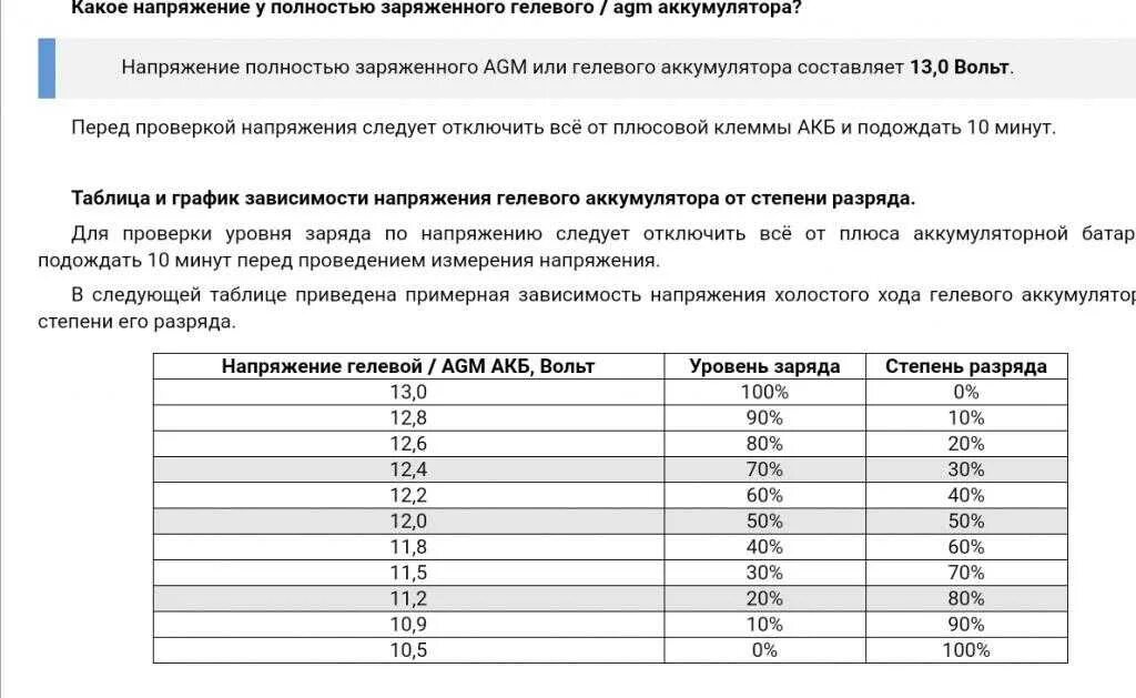 Полностью заряженный аккумулятор вольт. Таблица заряда АКБ AGM. Степень заряда AGM аккумулятора по напряжению. Таблица разряда аккумулятора 12в AGM. Таблица заряда автомобильных аккумуляторов 12 вольт.