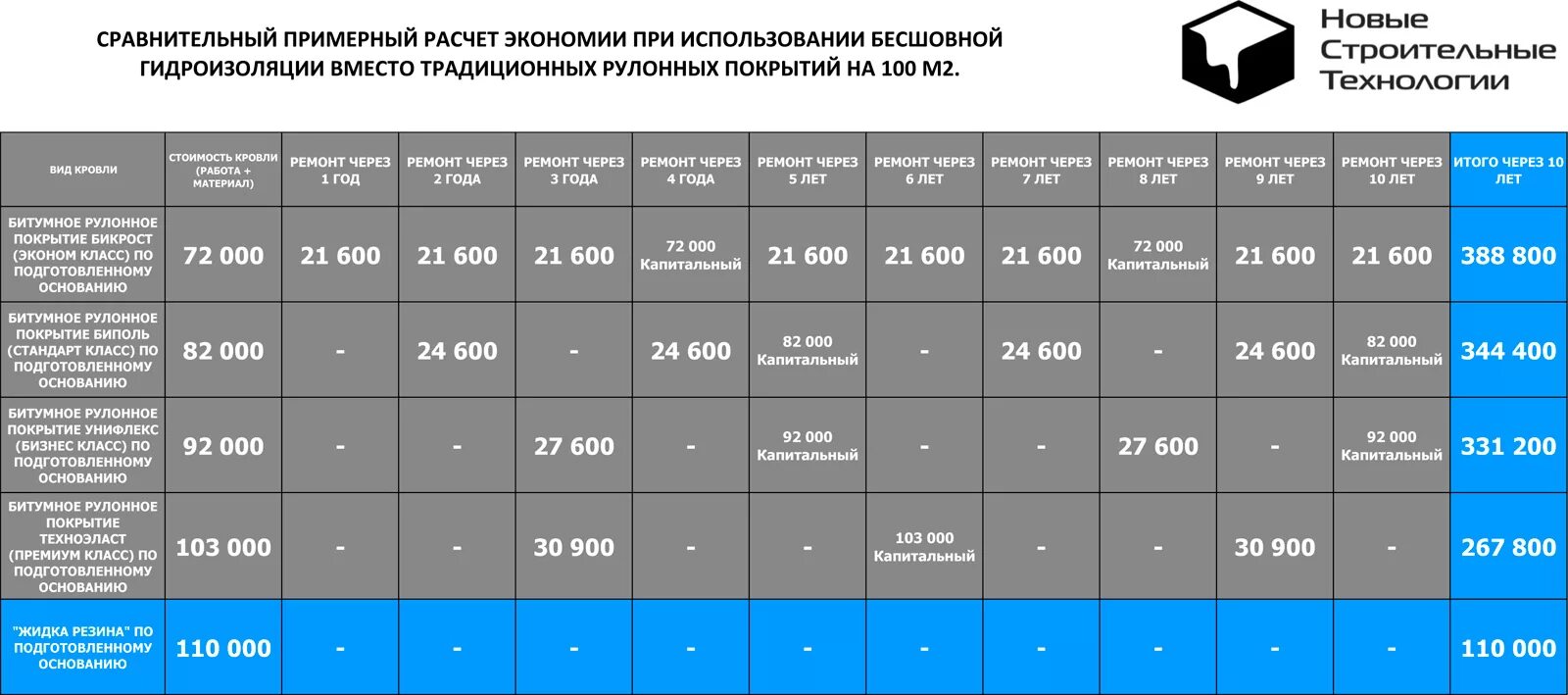 Гидроизоляция расход на 1м2. Расход жидкой резины на 1 м2 кровли. Жидкая резина для кровли ТЕХНОНИКОЛЬ характеристики. Жидкая резина расход. Таблица рулонных материалов ТЕХНОНИКОЛЬ.