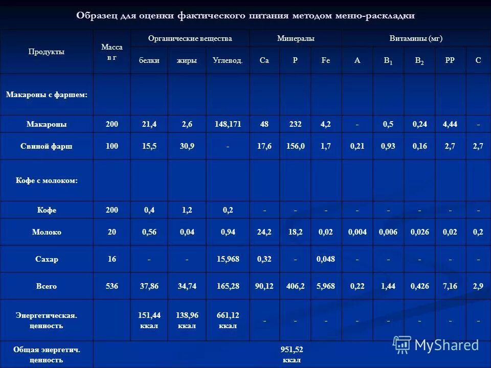 Программа фактическое питание. Составление и оценка суточного пищевого рациона. Методы оценки фактического питания. Оценка фактического питания. Составление суточного рациона питания практическая.