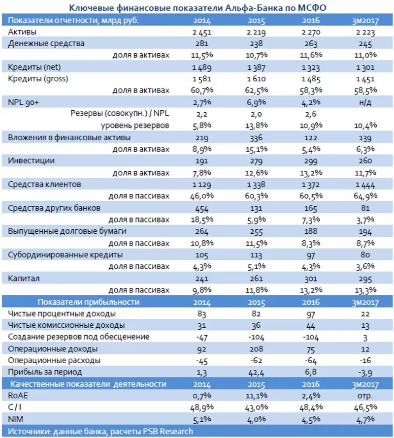 Сайт минфина перечень банков. Финансовые показатели Альфа банка 2022. Финансовые показатели и рейтинги Альфа банка. Финансовые показатели Альфа банка таблица. Финансовые показатели Альфа банка 2019.