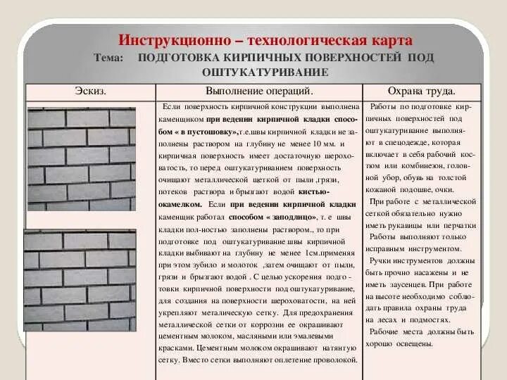 Подготовка кирпичных. Технологическая карта оштукатуривание кирпичной поверхности. подготовка поверхности под оштукатуривание технологическая карта. оштукатуривание стен из кирпича технологическая карта. технологическая карта по подготовке поверхности под оштукатуривание.