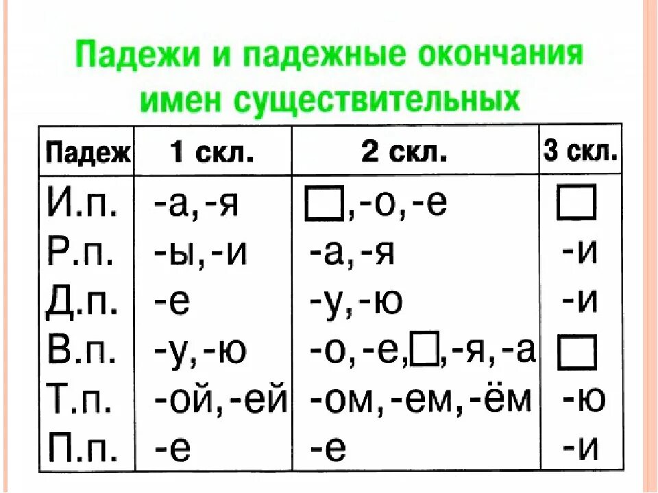 Окончание в слове сестрами. Падежные окончания склонений существительных таблица. Падежные окончания имён существительных 3 склонения таблица. Падежные окончания имен существительных 1 склонения. Падежные окончания имен существительных 1 скл.