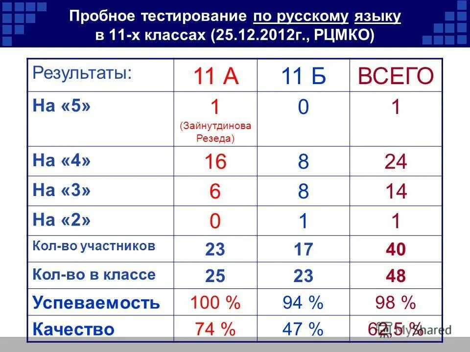 Мониторинговая работа сколько баллов. Таблица средний рост учеников класса. Пробный тест. Результаты пробных ru'. Результаты пробного тестирования.