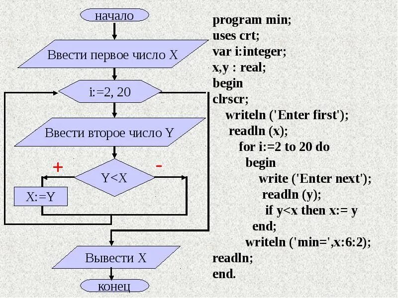 Сколько раз будет выполнен этот цикл. Var integer схема. Program n_2 var i: integer; блок схема. Readln(f, x) блок-схема. Схема программы с clrscr.