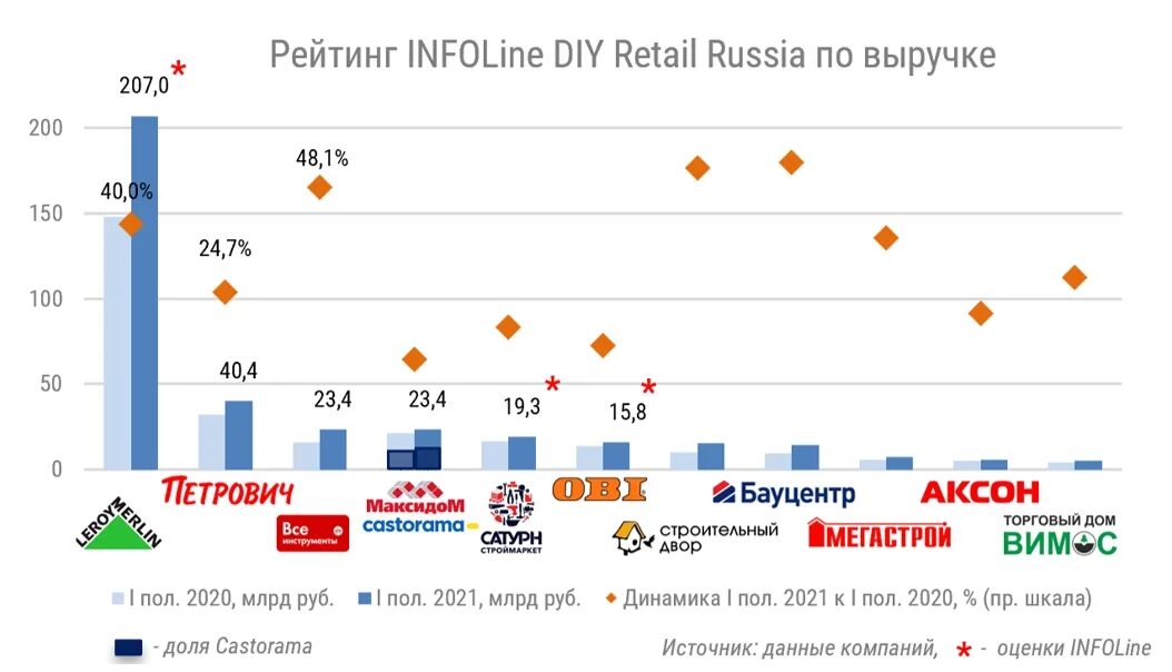 Российская сеть 2021. Рынок DIY 2022. Рынок DIY 2021. Рынок DIY 2023. Рейтинг DIY сетей.