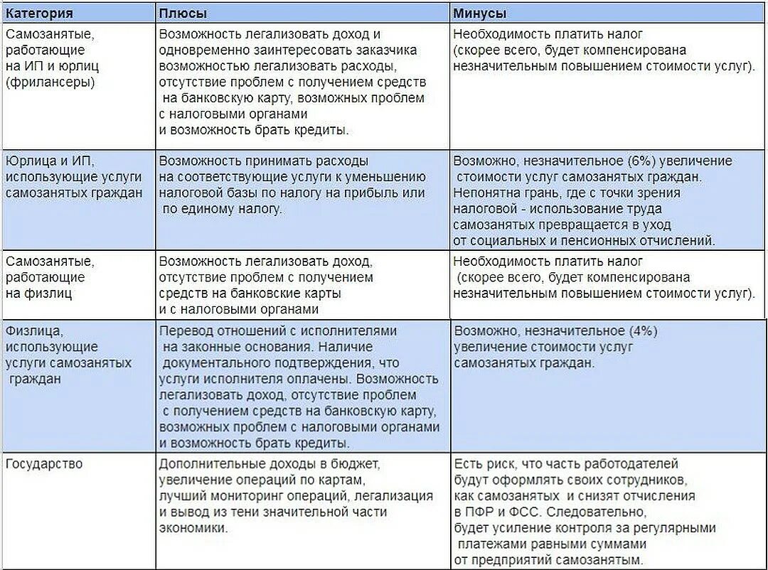 Надбавки самозанятым. Самозанятость плюсы и минусы. Плюсы самозанятости. Самозанятость плюсы и минусы в таблице. Плюсы и минусы самозанятых и ИП таблица.