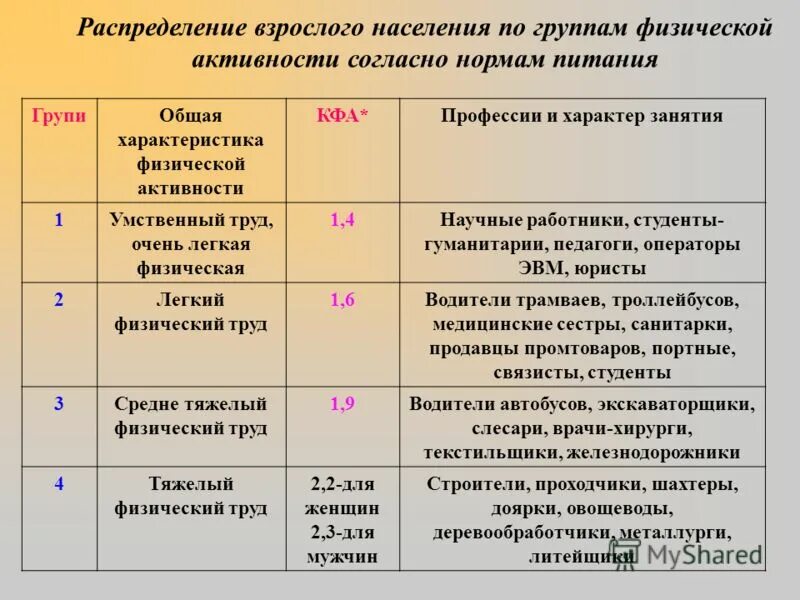 Группы физической активности. Коэффициент физической активности. Коэффициент физической активности таблица. КФА коэффициент физической активности.