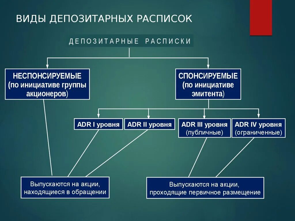 Виды депозитарных расписок. Американские депозитарные расписки. Тип депозитарной расписки. Общие особенности депозитарных расписок.