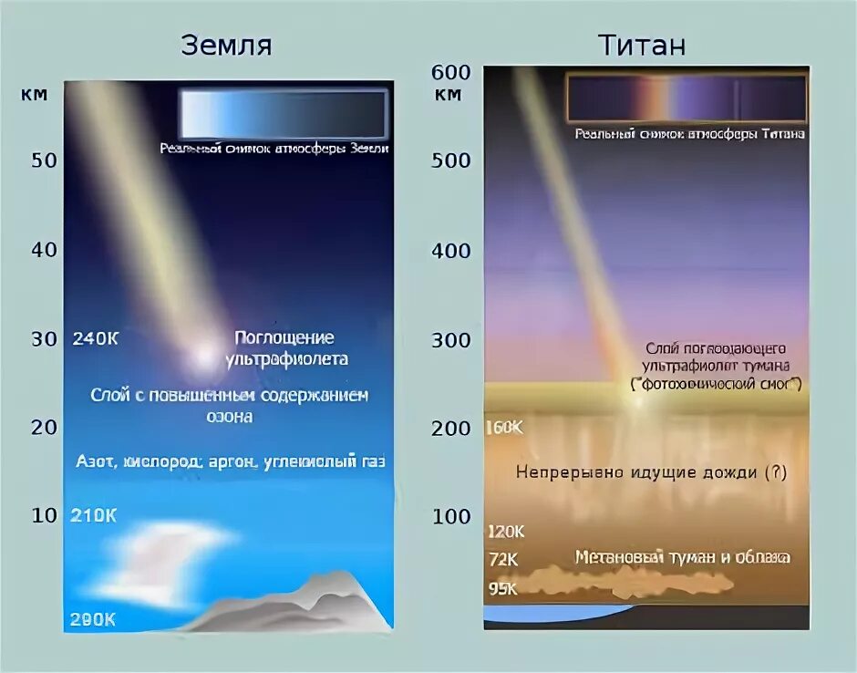 Спутник плотной атмосферой. Строение атмосферы титана. Строение титана спутника Сатурна. Строение атмосферы Сатурна. Титан Спутник сравнение с землей.