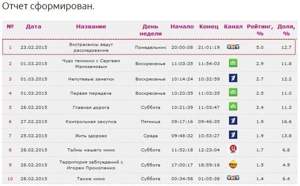 Расписание ТНТ. Расписание экстрасенсов на ТНТ. Самая рейтинговая программа на ТНТ за всё время. Программа ТНТ на неделю с понедельника. Все вместе сегодня во сколько