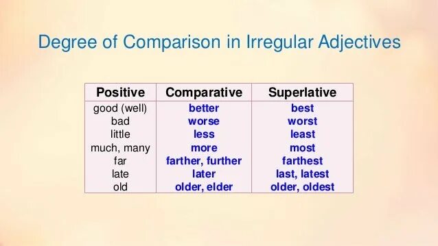 Comparatives and Superlatives исключения. Irregular adjectives правило. Degrees of Comparison Irregular. Comparisons в английском языке. Superlative adjectives far