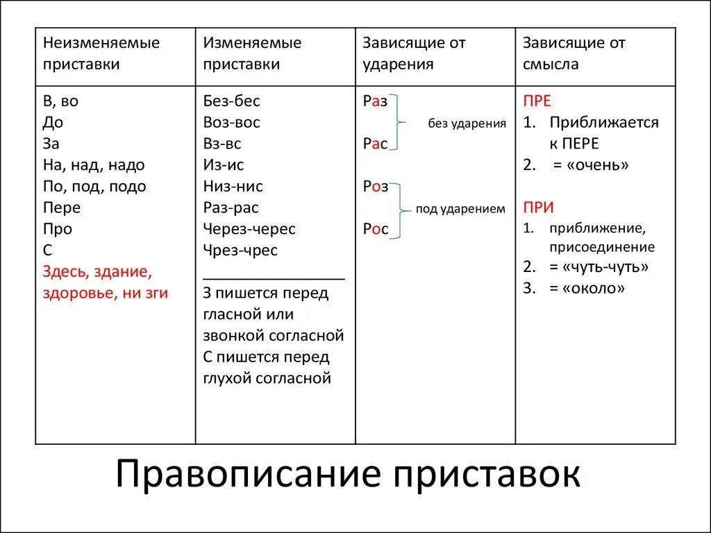 Правила написания приставок. Правописание приставок шпаргалка. Приставки в русском языке таблица с правилами. Приставки в русском правила написания.