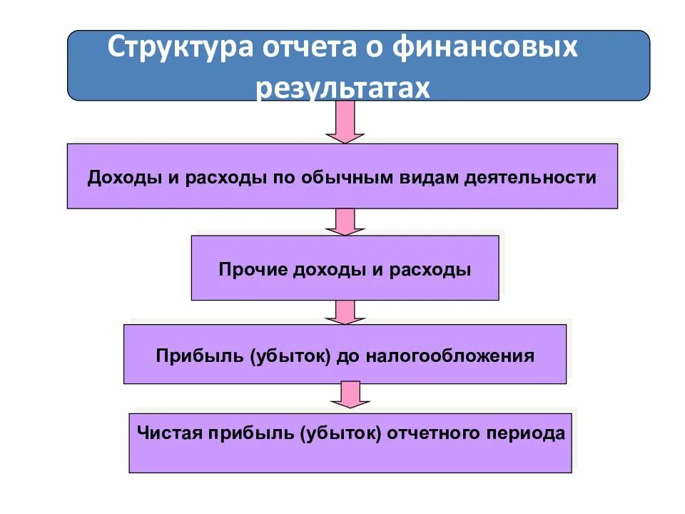 Доходами от обычных видов деятельности являются
