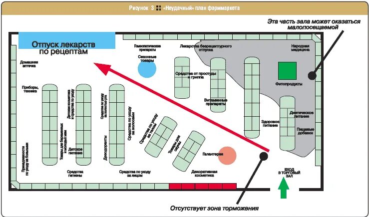 Организация торговой точки. План схема аптечного склада. Планировка торгового зала. План торгового зала аптеки. Схему расположения оборудования в торговом зале..